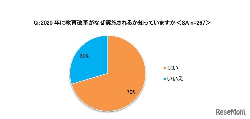 2020年に教育改革が実施される理由を知っているか