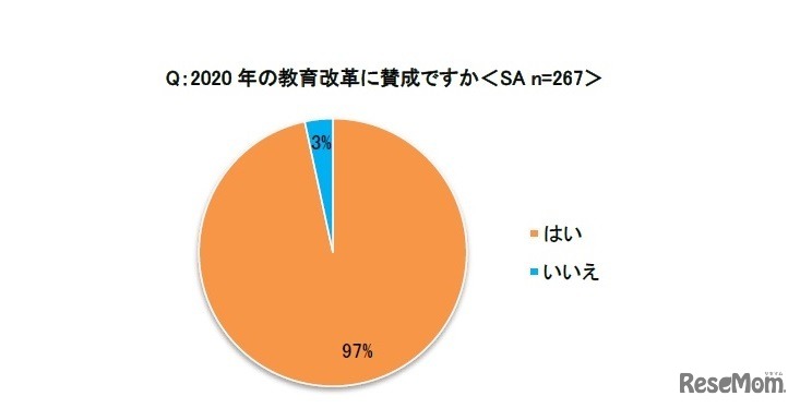 2020年の教育改革に賛成か