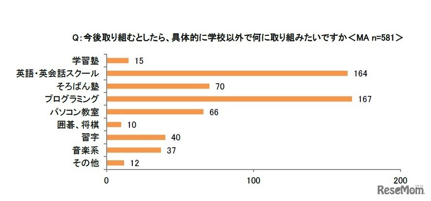 今後取り組むとしたら何に取り組みたいか
