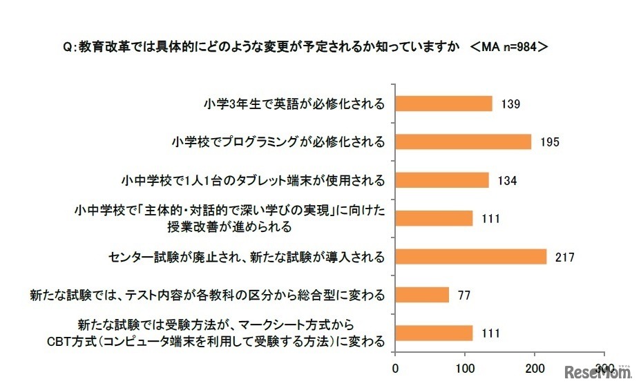 教育改革では具体的にどのような変更が予定されているか知っているか