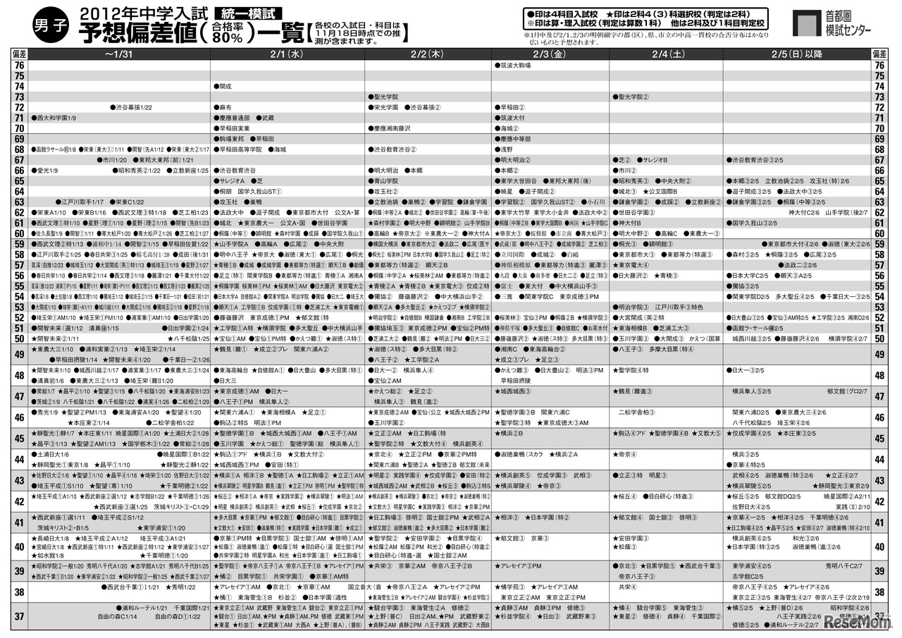 男子・予想偏差値一覧（11/15更新）
