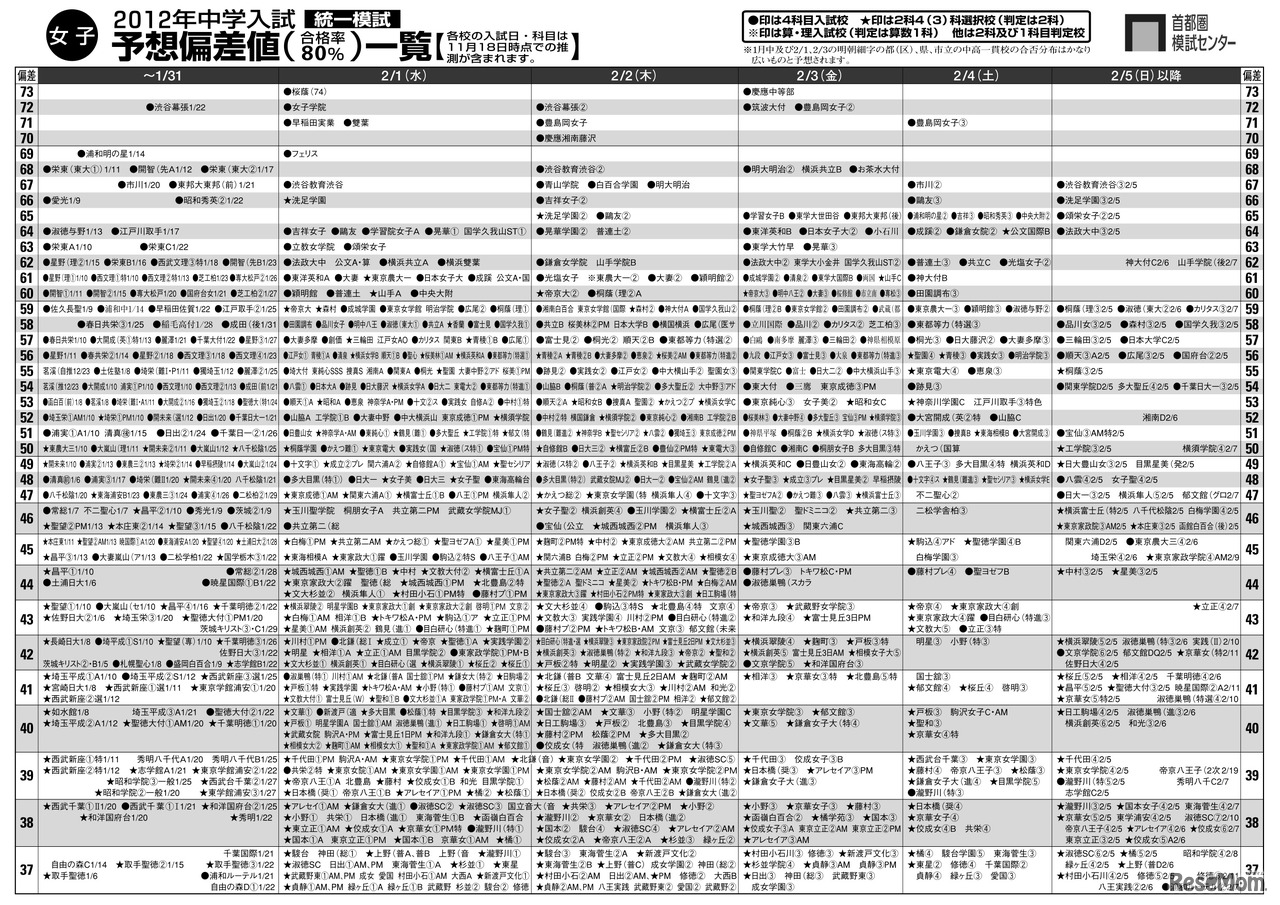 女子・予想偏差値一覧（11/15更新）