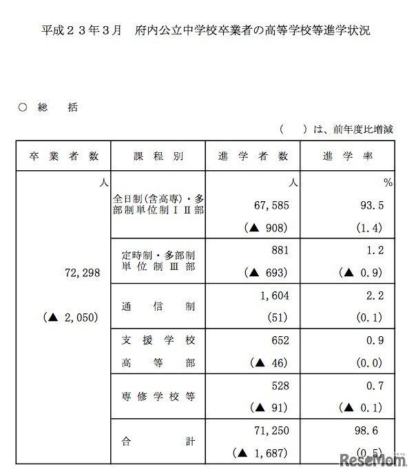 平成23年3月 府内公立中学校卒業者の高等学校等進学状況