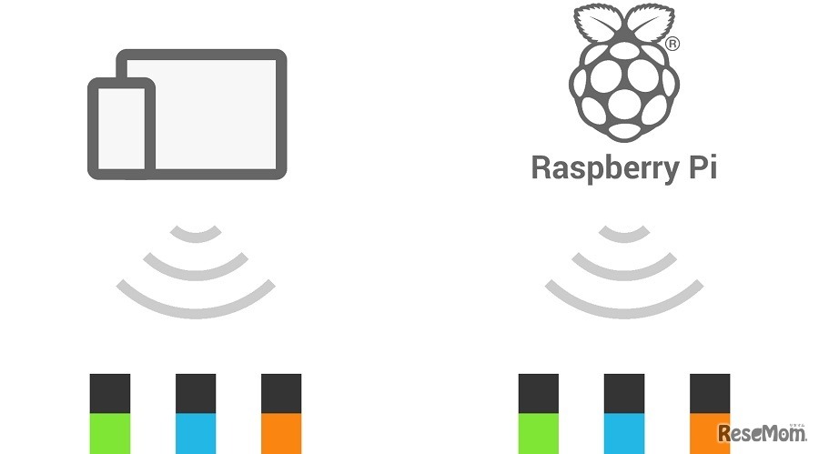 Raspberry Pi上でMESHレシピを常時動かすことができるように