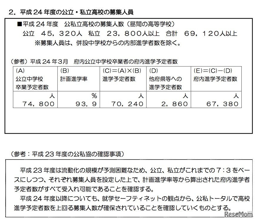 平成24年度の公立・私立高校の募集人員