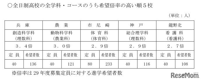 全日制高校の全学科・コースのうち希望倍率の高い順5校