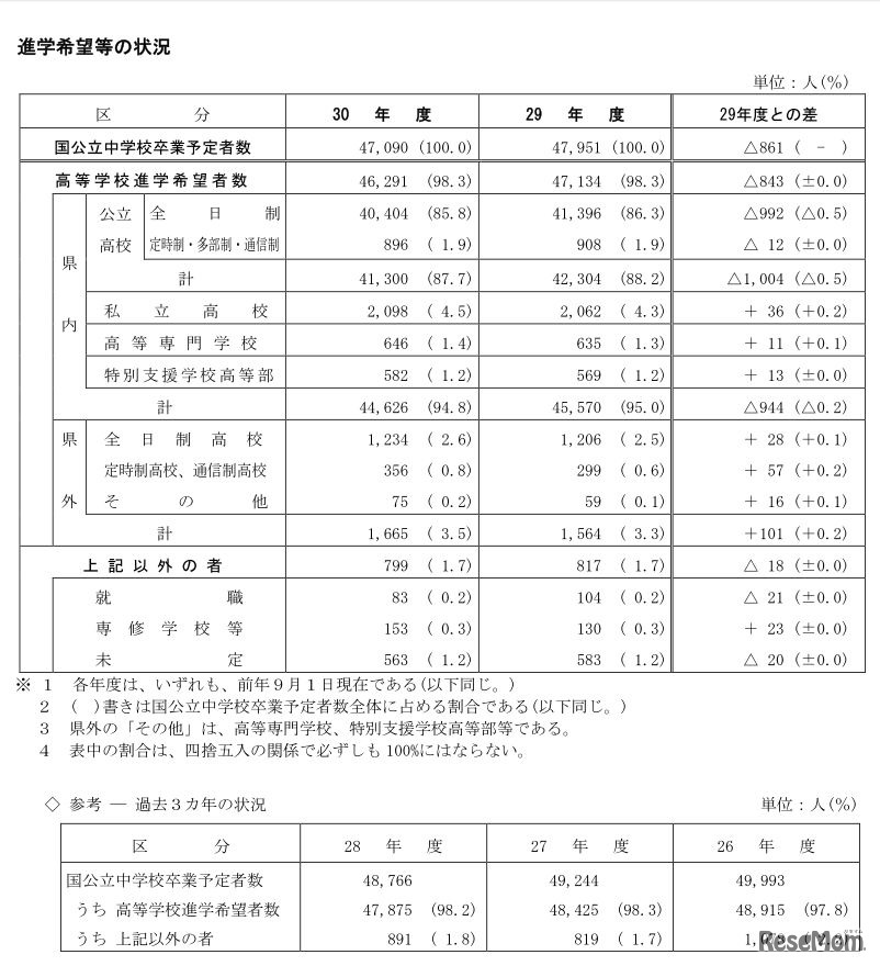 進学希望などの状況