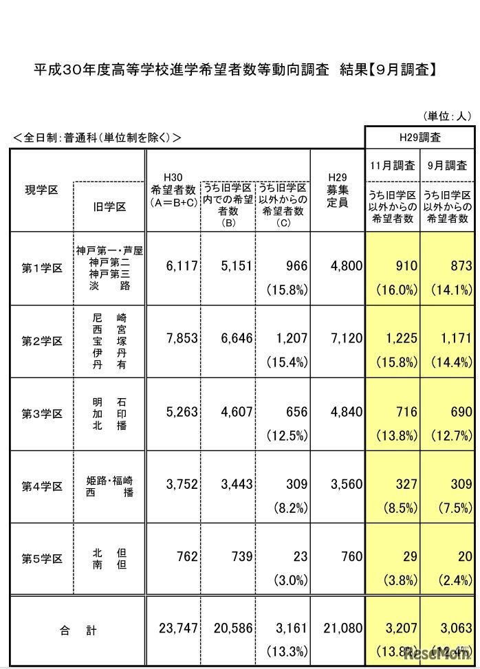 平成30年度高等学校進学希望者数等動向調査