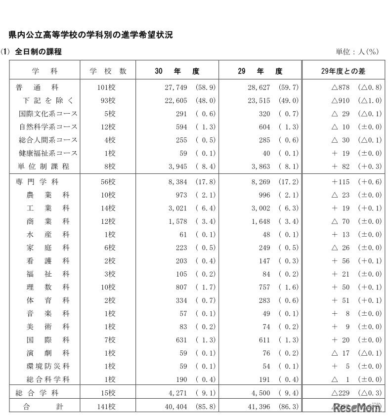 県内公立高等学校の学科別の進学希望状況
