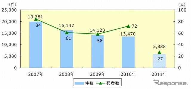 過去5年におけるオートバイ事故件数・死亡者数の推移