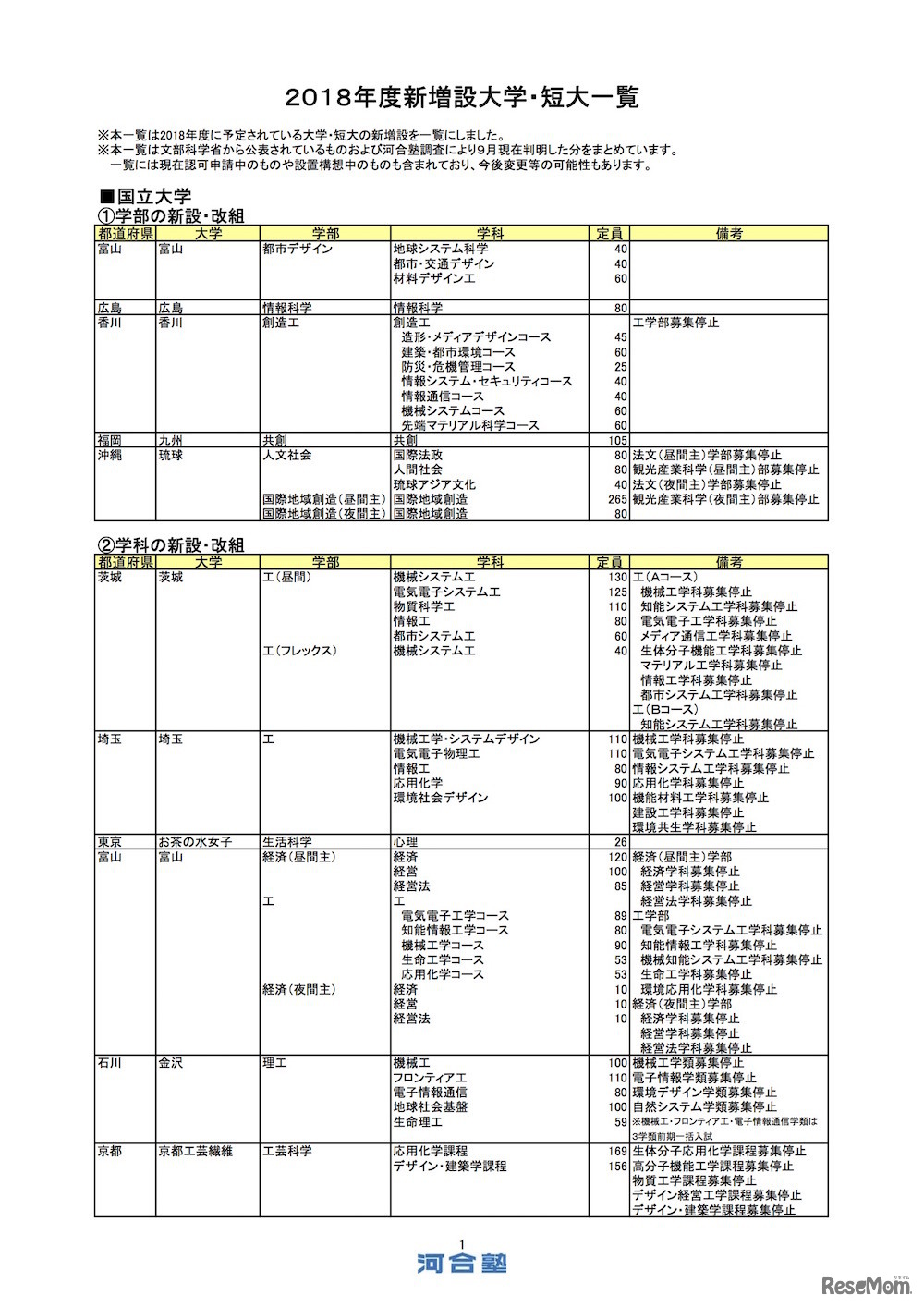 2018年度新設大学・増設学部・学科一覧（一部）