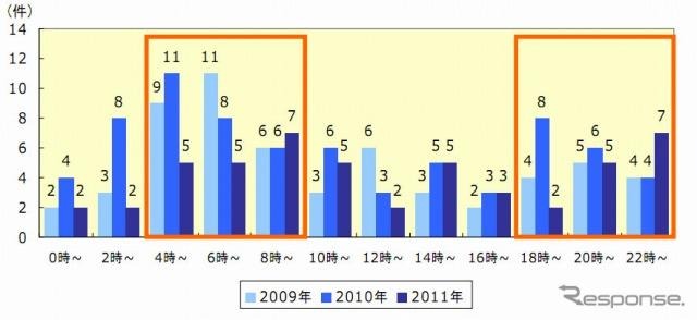 過去3年における時間帯別死亡事故発生件数