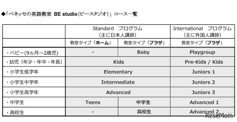 ベネッセの英語教室「BE studio（ビースタジオ）」コース一覧