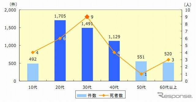 年齢層別事故発生件数と死亡者数(2011年6月末日現在)