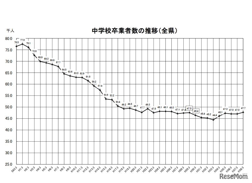 中学校卒業者数の推移（全県）