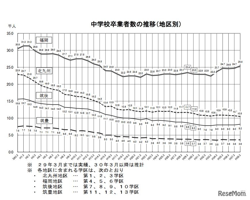 中学校卒業者数の推移（地区別）