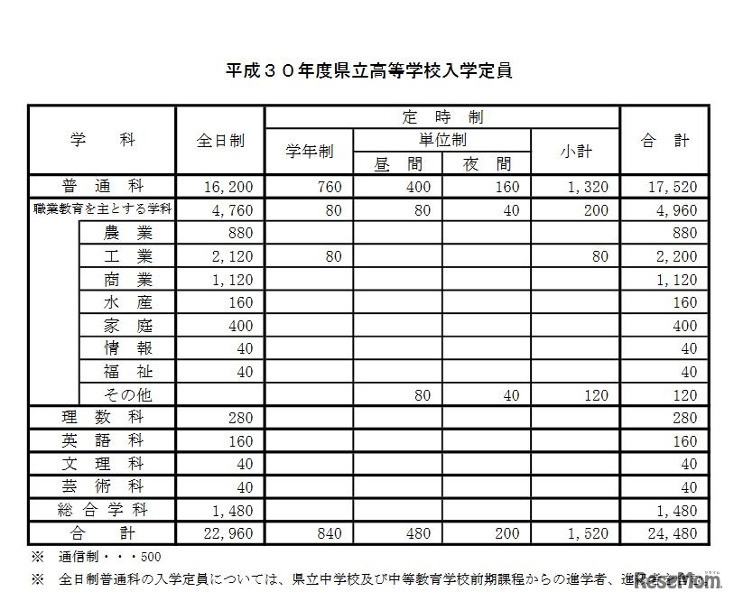 平成30年度県立高校入学定員