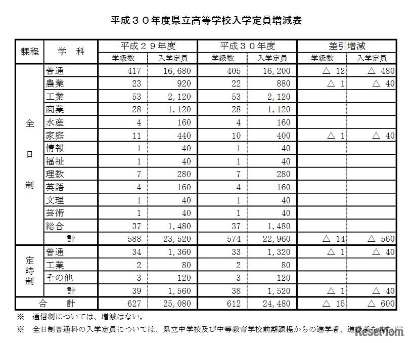 平成30年度県立高校入学定員増減表