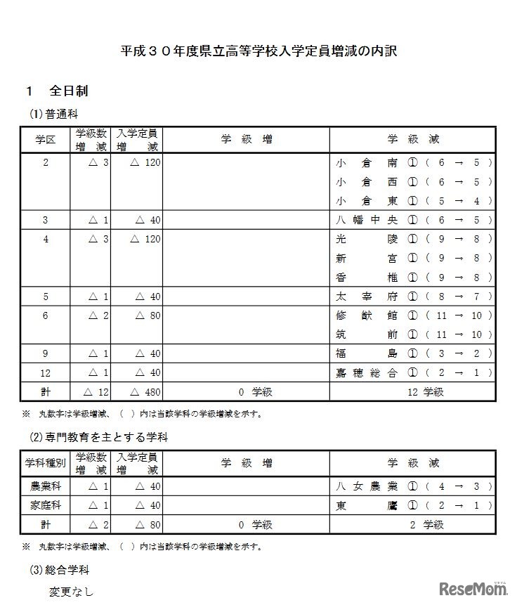 平成30年度県立高校入学定員増減の内訳