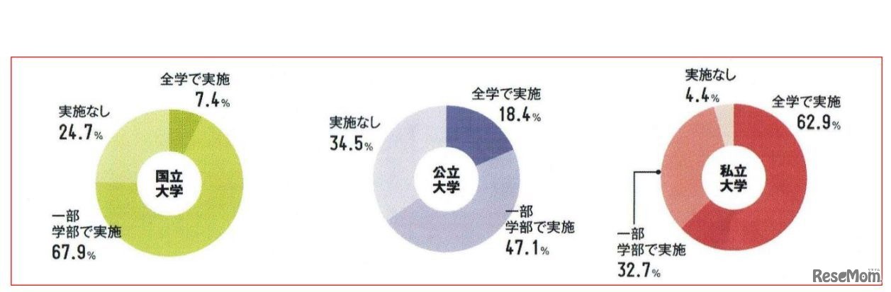 入学前教育の実施状況
