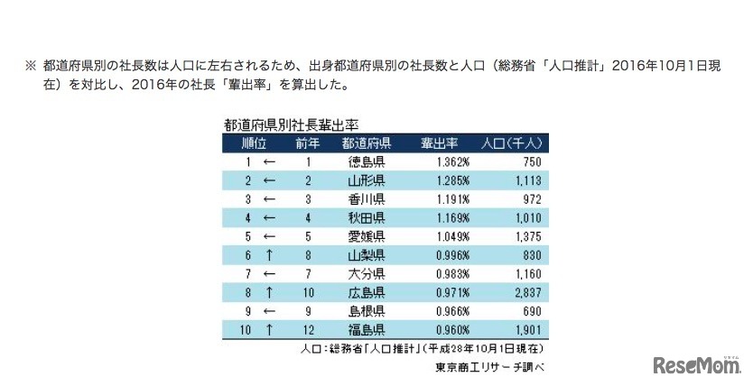 2016年「全国社長輩出率」