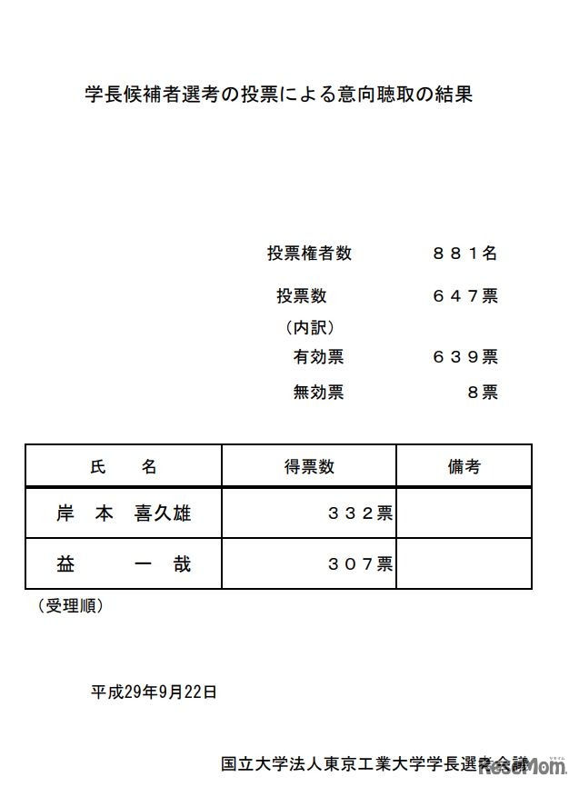 学長候補者選考の投票による意向聴取の結果