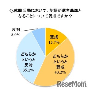 就職活動において、英語が選考基準となることについて賛成ですか