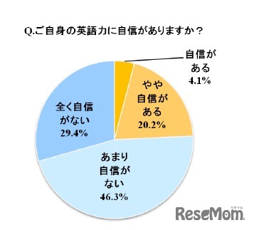 ご自身の英語力に自信がありますか