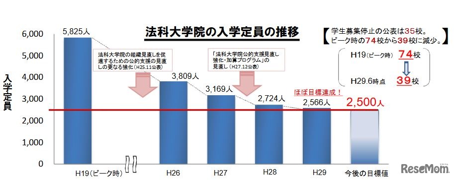法科大学院の入学定員の推移