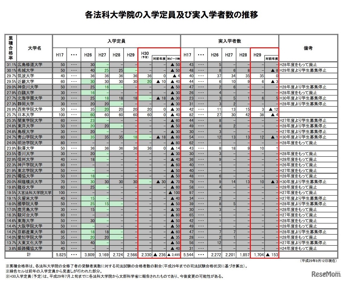各法科大学院の入学定員・実入学者数の推移（2／2）