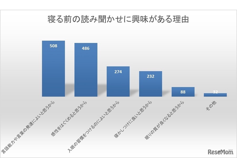 寝る前の読み聞かせに興味がある理由