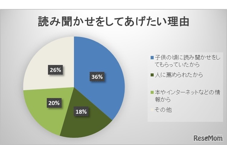 読み聞かせをしてあげたい理由