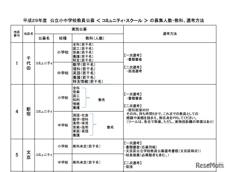 コミュニティ・スクール教員公募（一部）