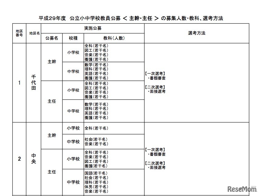 東京都区市町村立小・中・特別支援学校の主幹・主任教諭公募（一部）