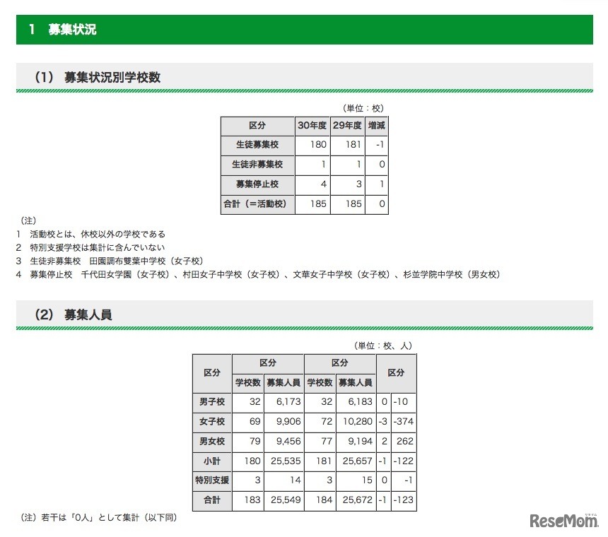 都内私立中学校の平成30年度募集状況
