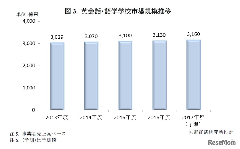 矢野経済研究所「教育産業白書2017年版」　英会話・語学学校市場規模推移