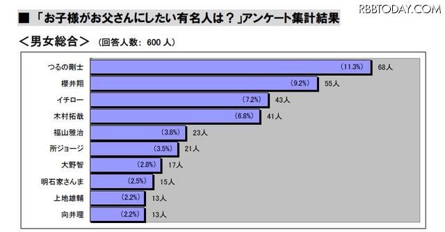 「お父さんにしたい有名人」ベスト10