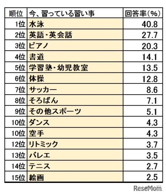 習い事ランキング