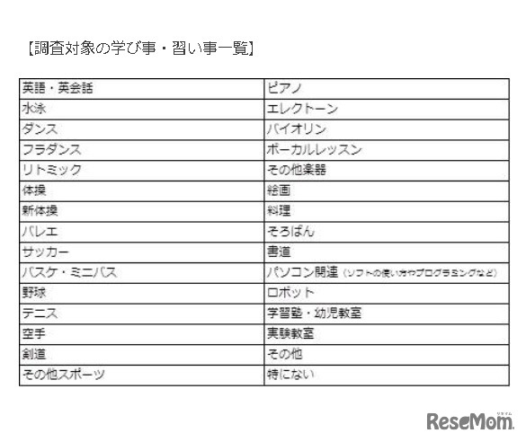 回答者の習い事一覧