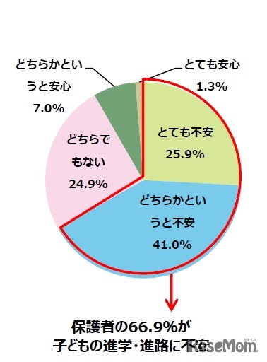 子どもの進学・進路に関して不安があるか