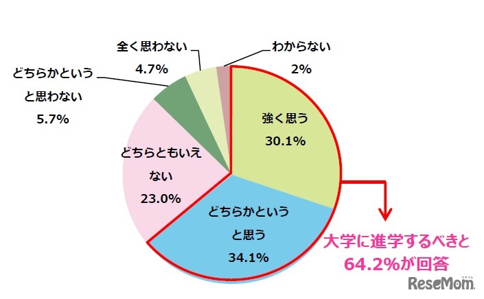 子どもの将来のため「大学（短期大学含む）」に進学するべきだと思うか