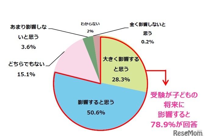 子どもの将来は受験によって大きく影響を受けると思うか
