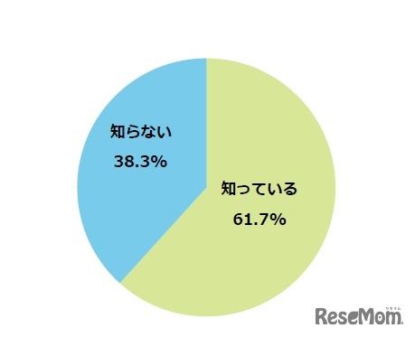 2020年度にセンター試験が廃止され「大学入学共通テスト」がスタートすることを知っているか