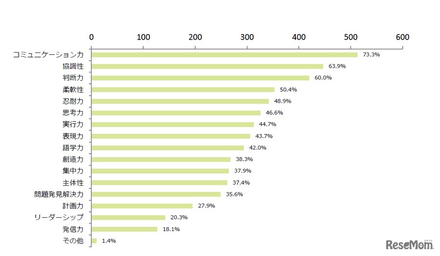 将来、子どもが社会に出て活躍するために必要だと思うスキル・能力