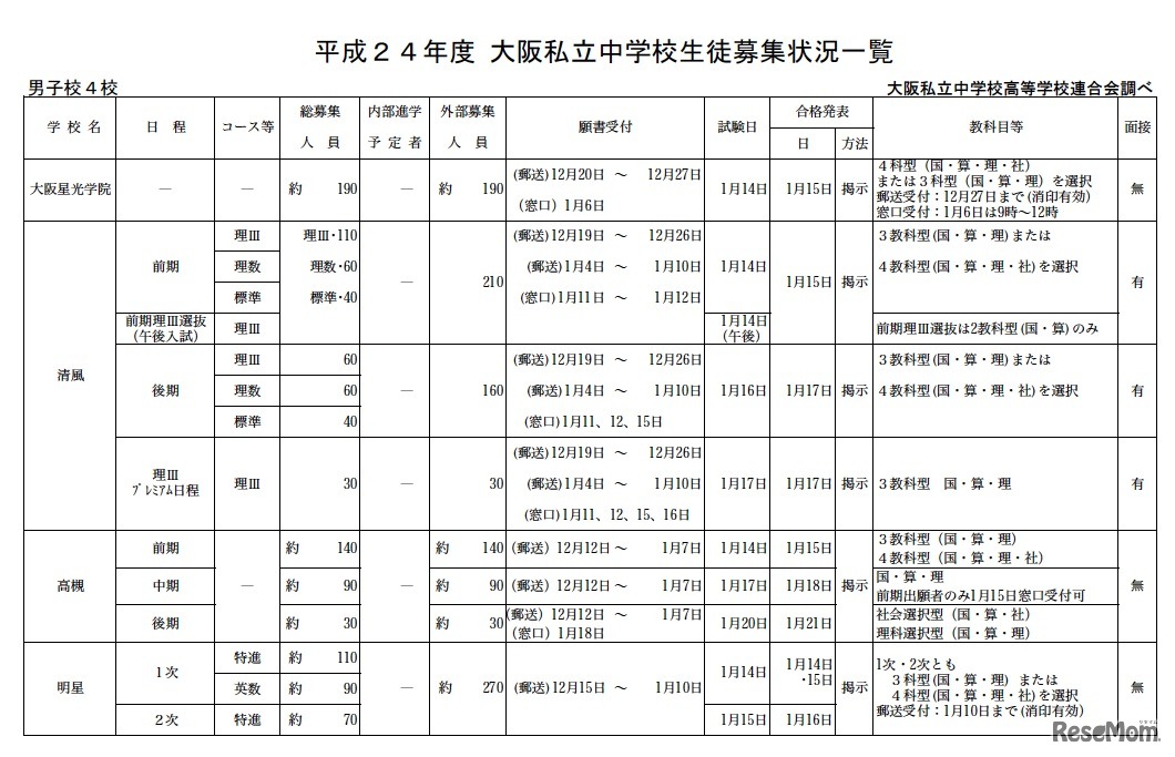 平成24年度 大阪私立中学校生徒募集状況一覧（男子校）
