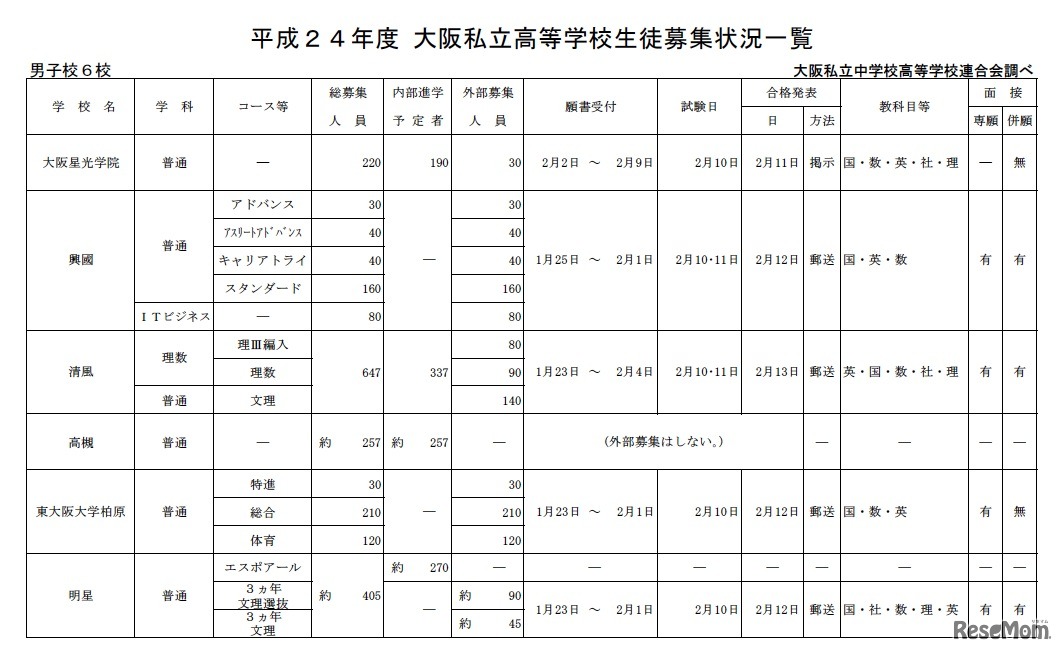 平成24年度 大阪私立高等学校生徒募集状況一覧（男子校）