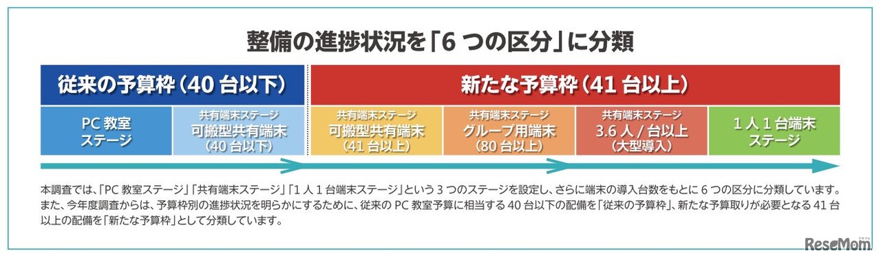 整備の進捗状況を「6つの区分」に分類