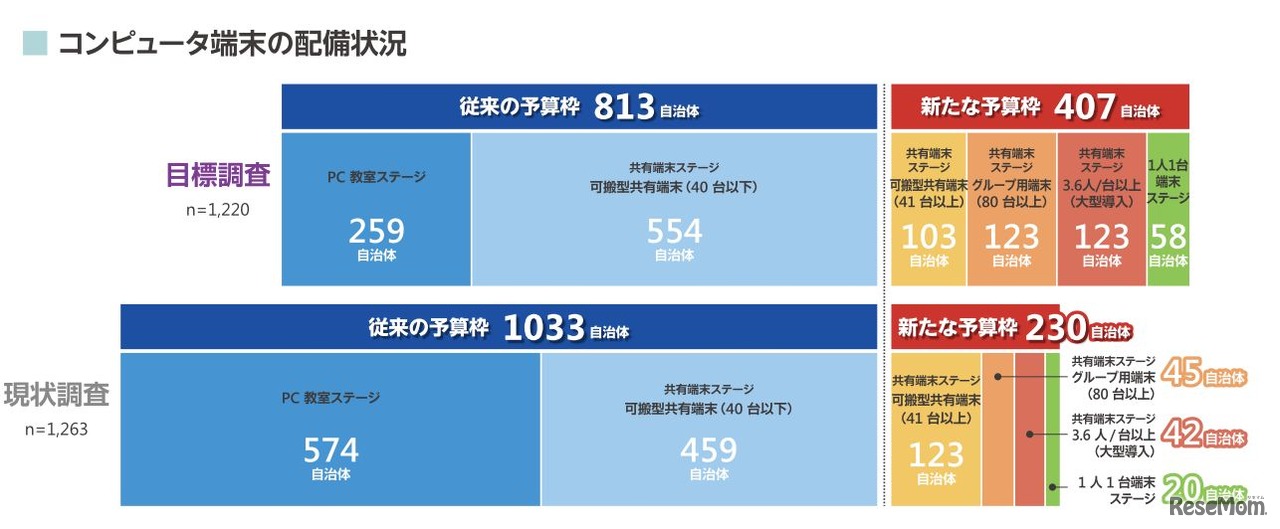 コンピュータ端末の配備状況（教育委員会）