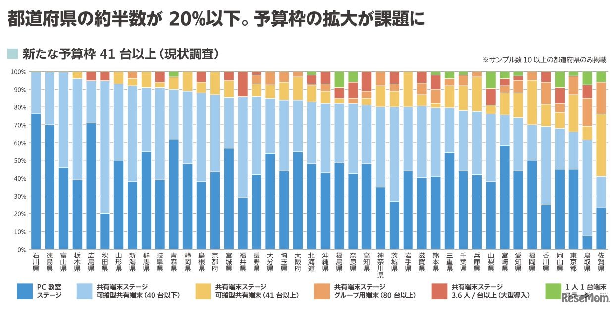 コンピュータ端末の配備状況（都道府県別）