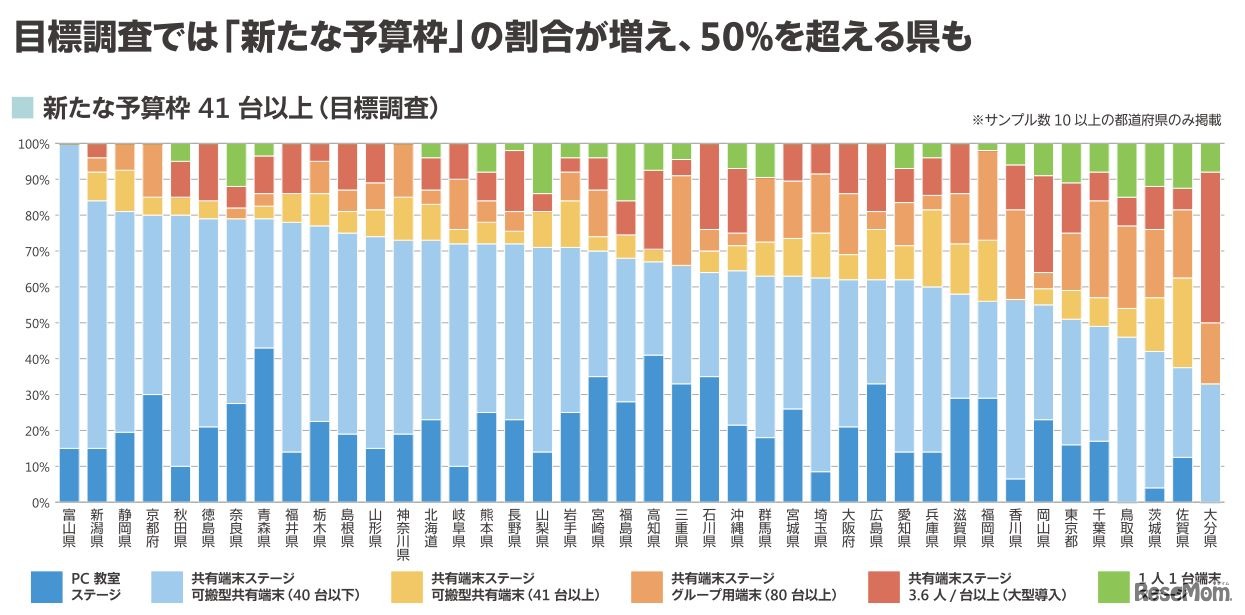 コンピュータ端末の配備状況（都道府県別・目標調査）